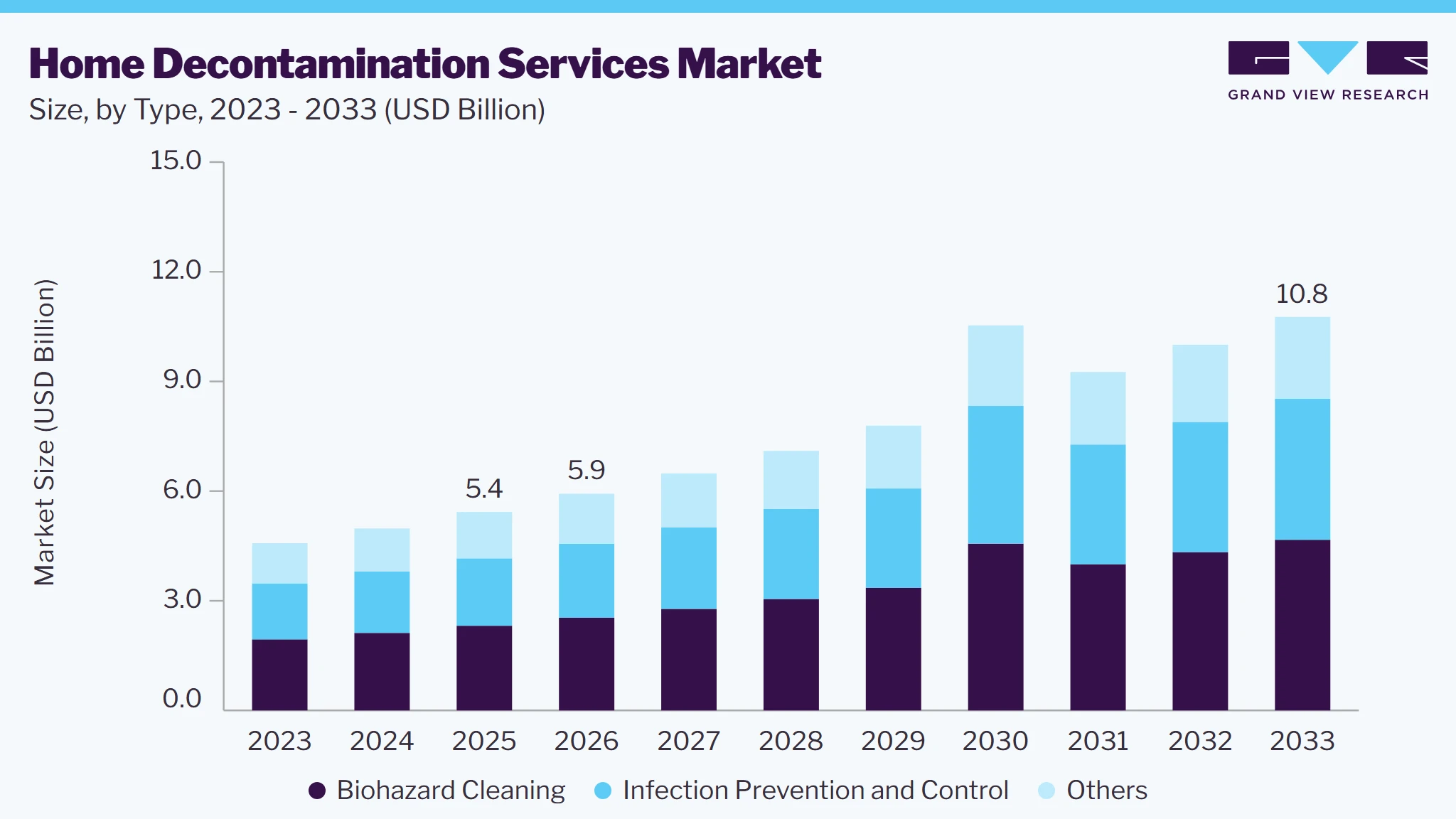 Home decontamination services market size and growth forecast (2023-2033)