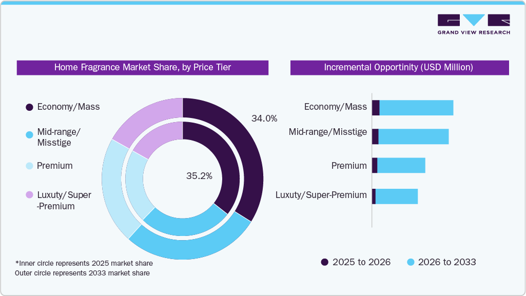 Home Fragrance Market, by Price Tier