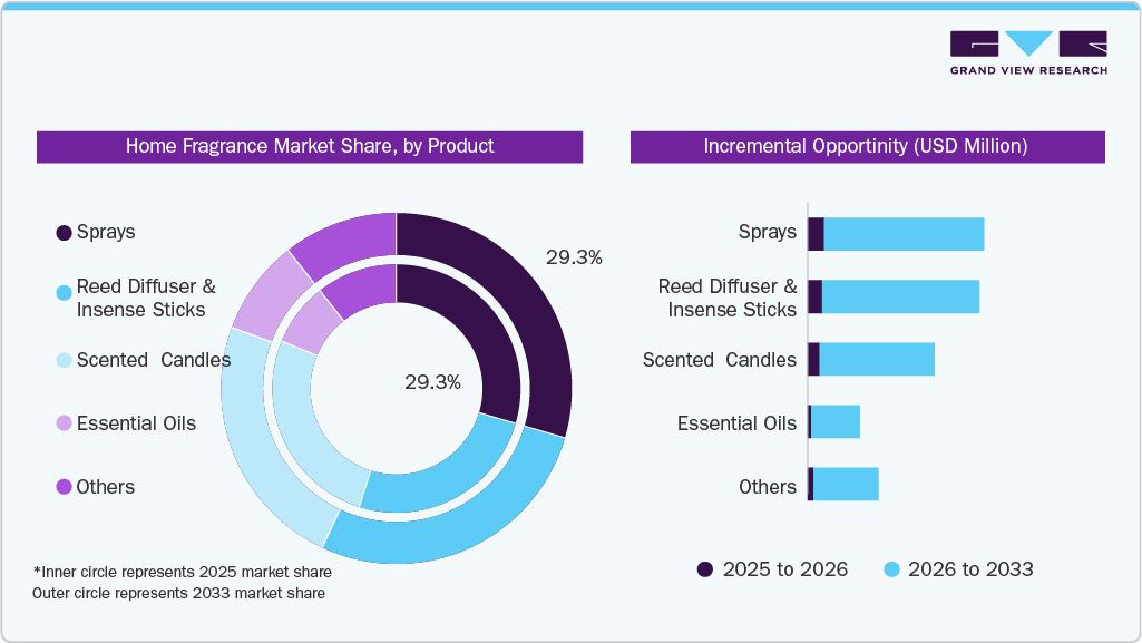 Home Fragrance Market, by Product