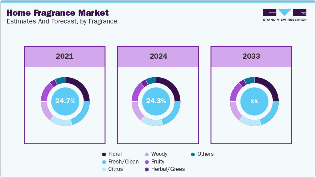 Home Fragrance Market Estimates and Forecast, by Fragrance