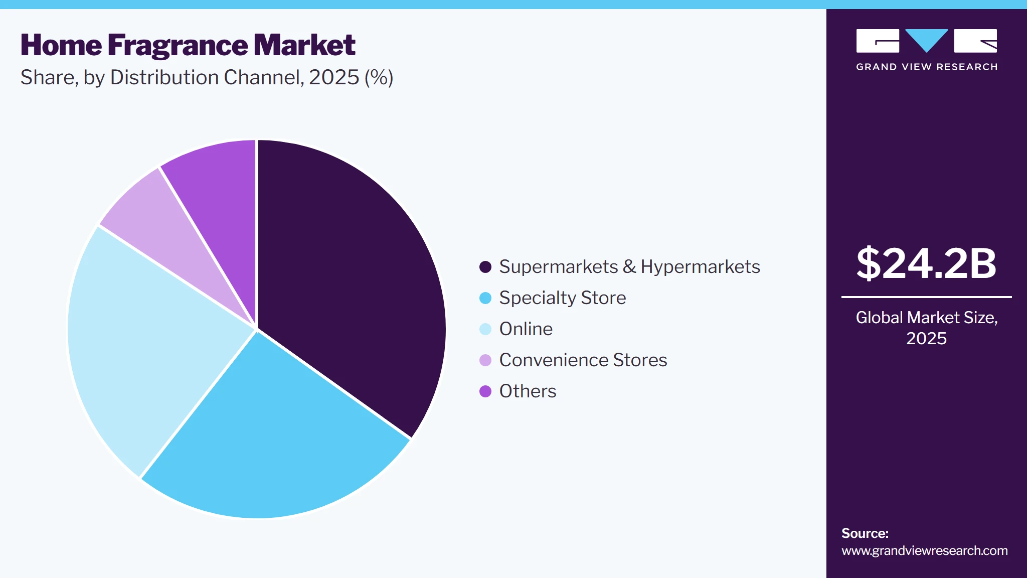 Home Fragrance Market Share