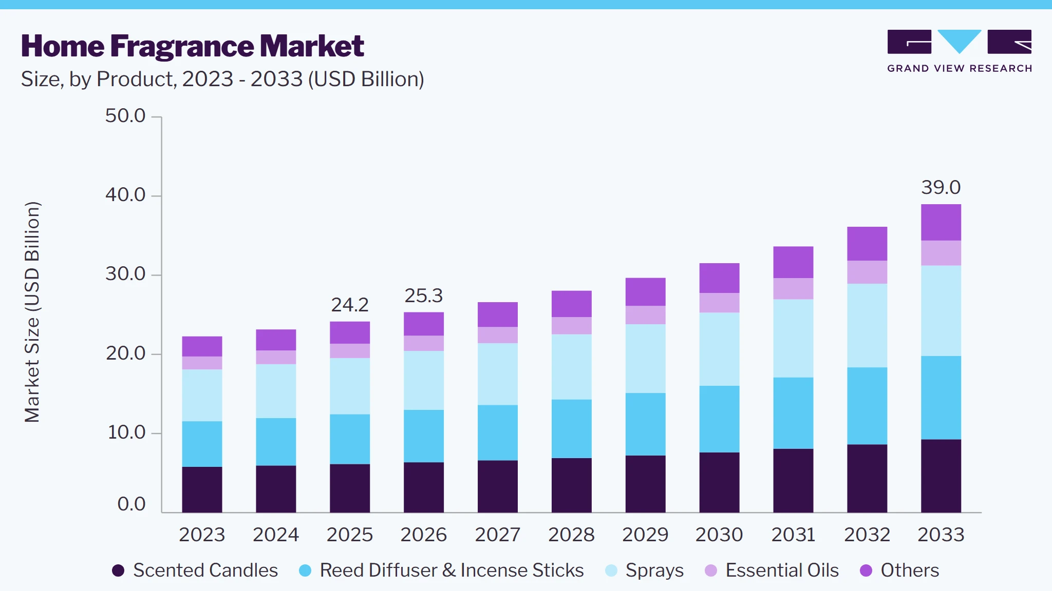 Home fragrance market size and growth forecast (2023-2033)