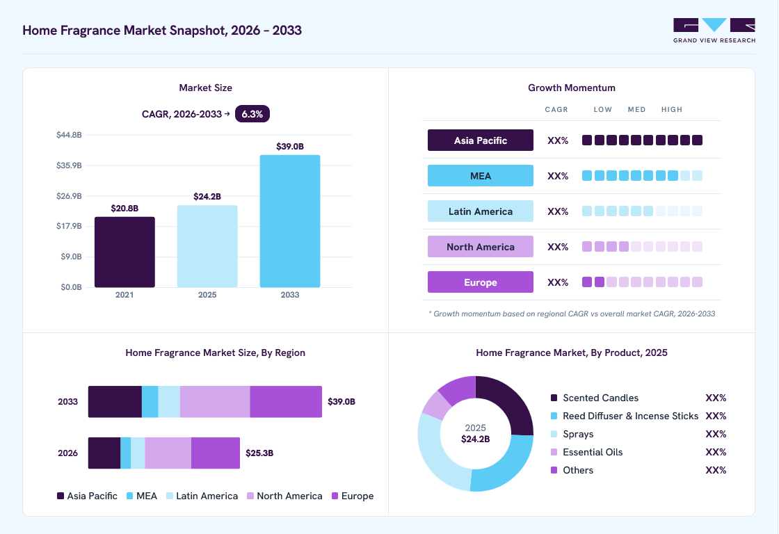 Home fragrance market overview: Grand View Research estimates the global market size at USD 24.2 billion in 2025, projected to grow from USD 25.3 billion in 2026 to USD 39 billion by 2033 at a 6.3% CAGR, with regional growth momentum.
