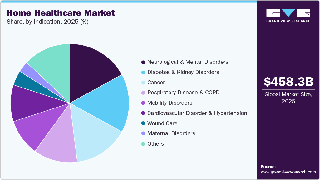 Home Healthcare Market Share