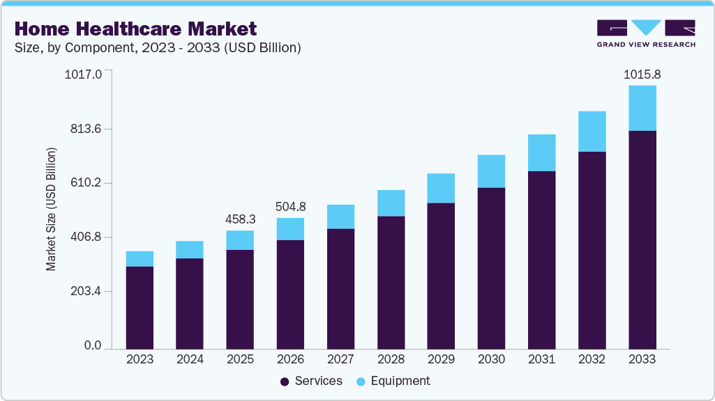Home healthcare market size and growth forecast (2023-2033)
