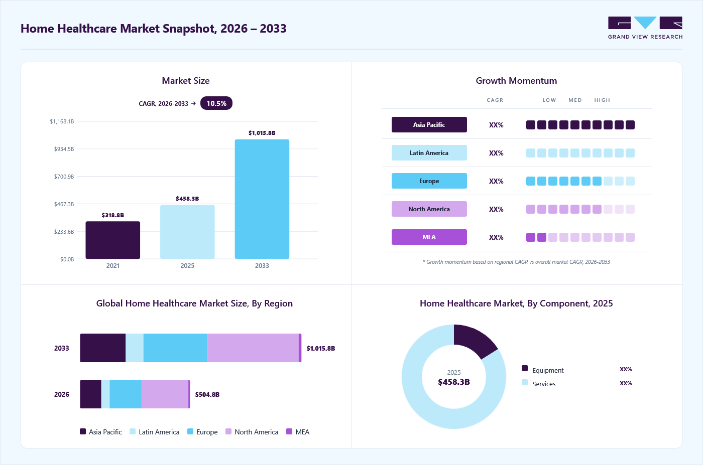 Home healthcare market overview: Grand View Research estimates the global market size at USD 485.3 billion in 2025, projected to grow from USD 504.8 billion in 2026 to USD 1,015.8 billion by 2033 at a 10.5% CAGR, with regional growth momentum.
