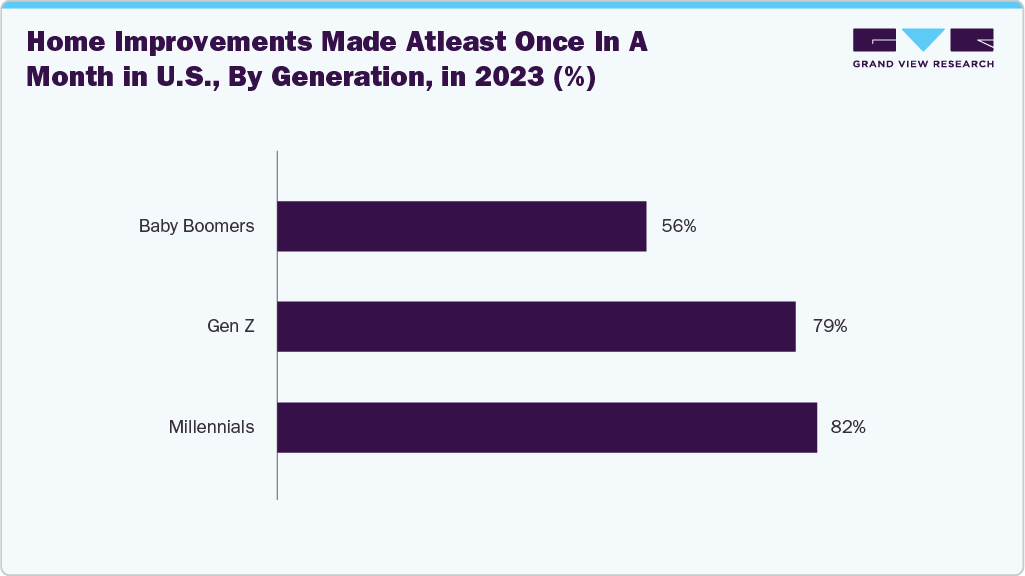 Home Improvements Made Atleast Once In A Month in U.S., By Generation, in 2023 (%) Home Improvements Made Atleast Once In A Month in U.S., By Generation, in 2023 (%)