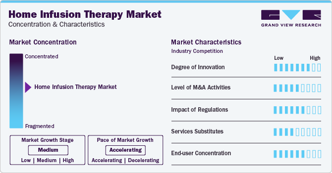 Home Infusion Therapy Market Concentration & Characteristics