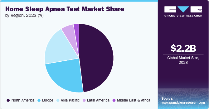 Home Sleep Apnea Test Market Share by Region, 2023 (%)