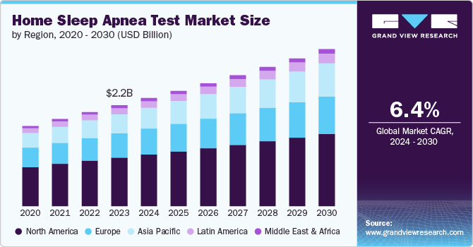 Home Sleep Apnea Test Market Size by Region, 2020 - 2030 (USD Billion)