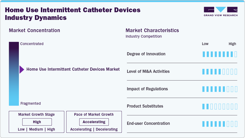 Home Use Intermittent Catheter Devices Industry Dynamics