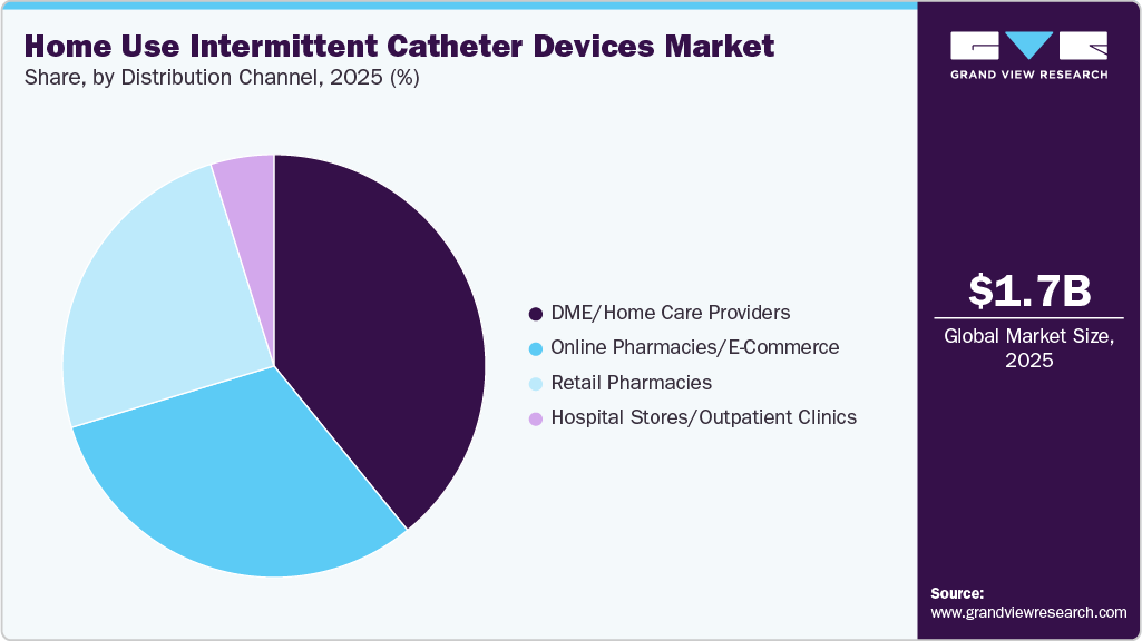 Home Use Intermittent Catheter Devices Market Share