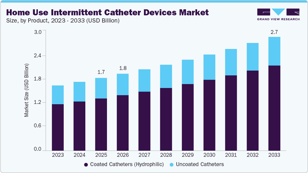 Home use intermittent catheter devices market size and growth forecast (2023-2033)