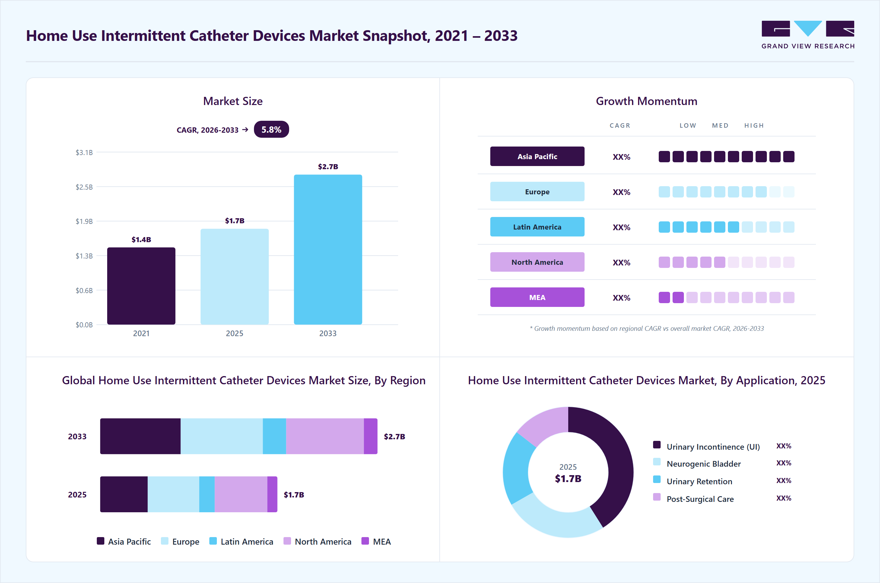 Home Use Intermittent Catheter Devices Market (2026 - 2033) Size, Sh
