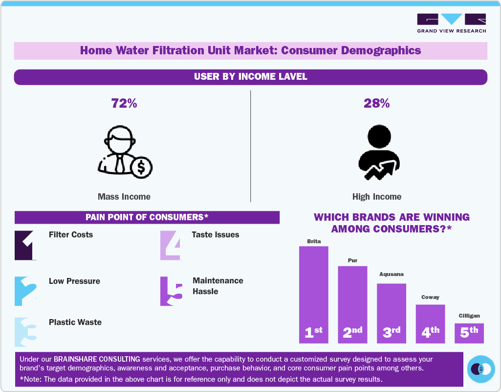 Home Water Filtration Unit Market: Consumer Demographics