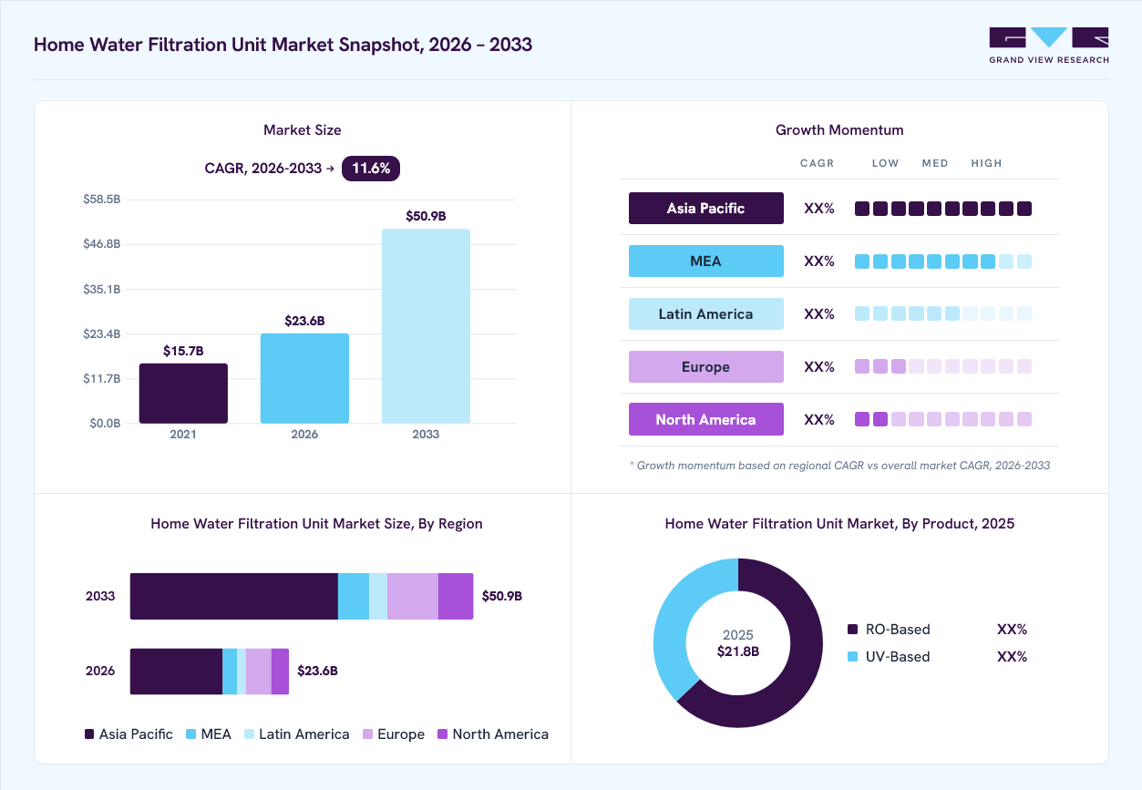 Home water filtration unit market overview: Grand View Research estimates the global market size at USD 21.8 billion in 2025, projected to grow from USD 23.6 billion in 2026 to USD 50.9 billion by 2033 at a 11.6% CAGR, with regional growth momentum.