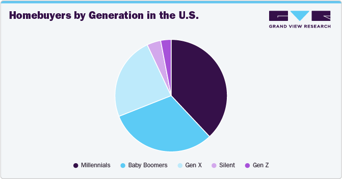 Homebuyers by Generation in the U.S.