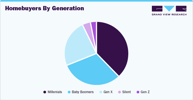 Homebuyers By Generation Homebuyers By Generation