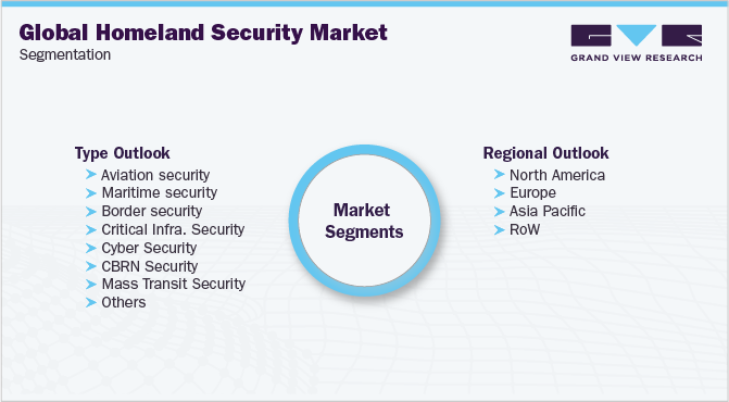 Global Homeland Security Market Segmentation