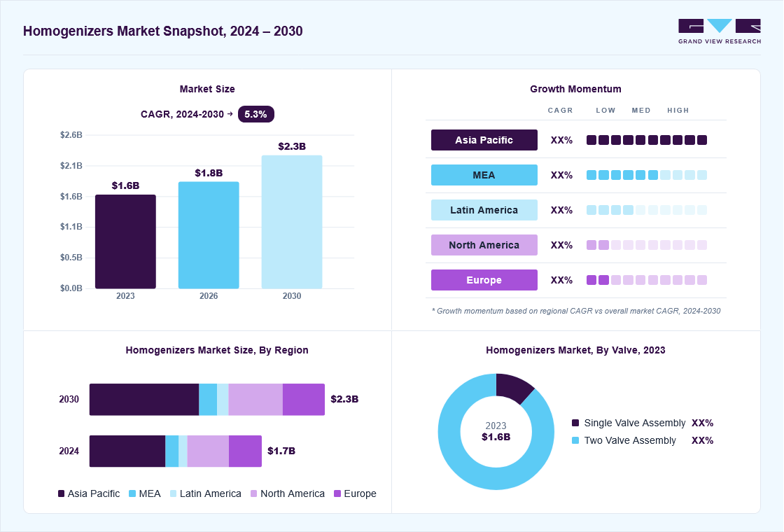Homogenizers market overview: Grand View Research estimates the global market size at USD 1.6 billion in 2023, projected to grow from USD 1.8 billion in 2026 to USD 2.3 billion by 2030 at a 5.3% CAGR, with regional growth momentum.