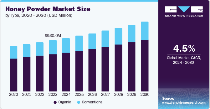 Honey Powder Market Size by Type, 2020-2030 (USD Million)