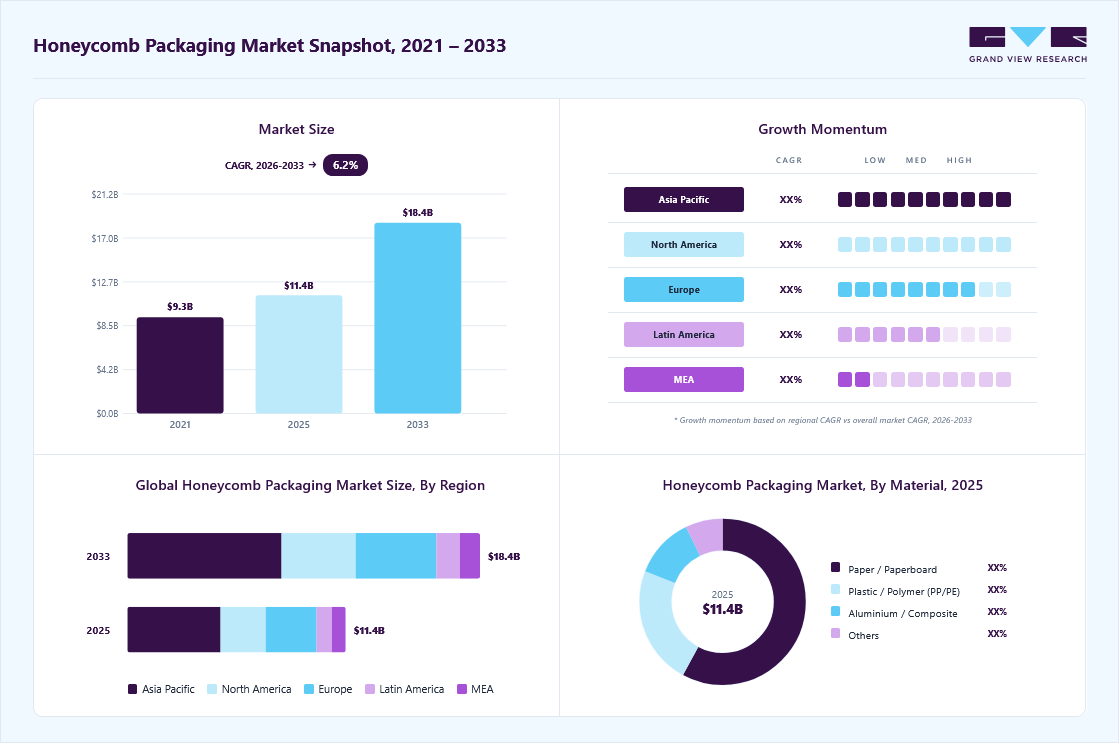 Honeycomb packaging market overview highlighting global market size in 2025 (USD 11.41 Billion), revenue forecast for 2033 (USD 18.43 Billion), growth trends (CAGR 6.2% from 2026 to 2033), and regional growth momentum