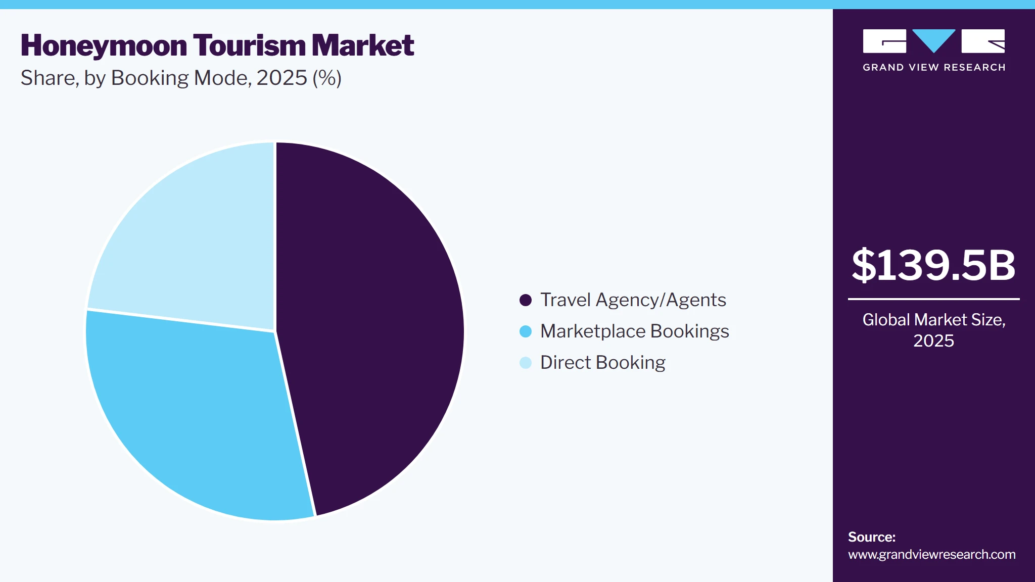 Honeymoon Tourism Market Share