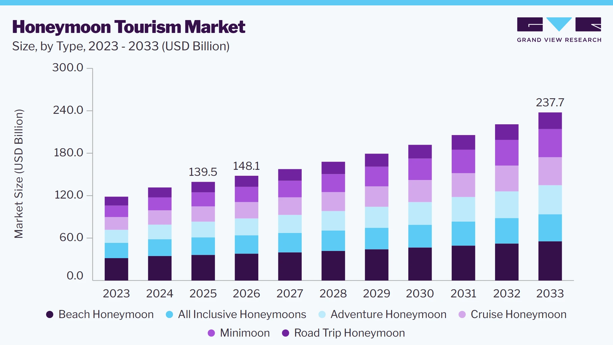 Honeymoon tourism market size and growth forecast (2023-2033)
