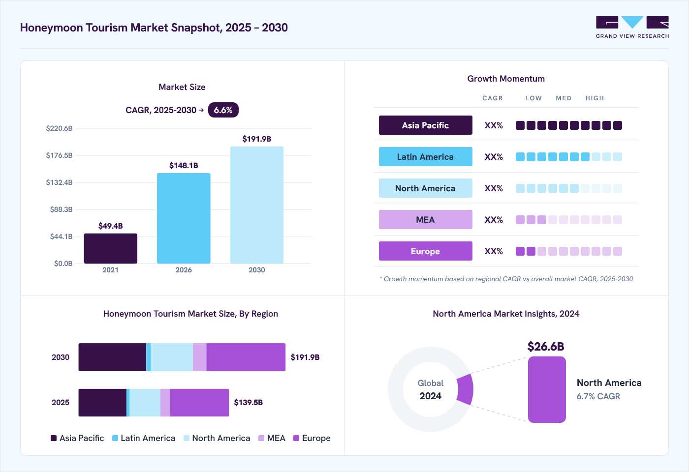 Honeymoon tourism market overview: Grand View Research estimates the global market size at USD 131.7 billion in 2024, projected to grow from USD 148.1 billion in 2026 to USD 191.9 billion by 2030 at a 6.6% CAGR, with regional growth momentum.