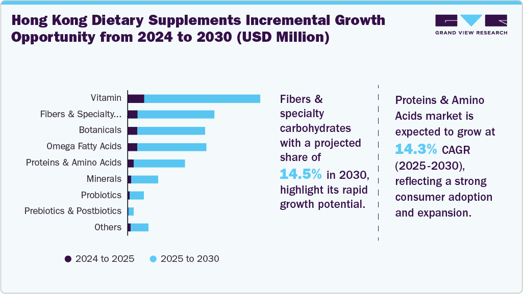 Hong Kong Dietary Supplements Incremental Growth Opportunity from 2024 to 2030 (USD Million)