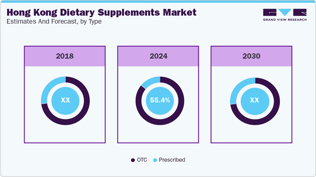 Hong Kong Dietary Supplements Market Estimates and Forcaste, by Type