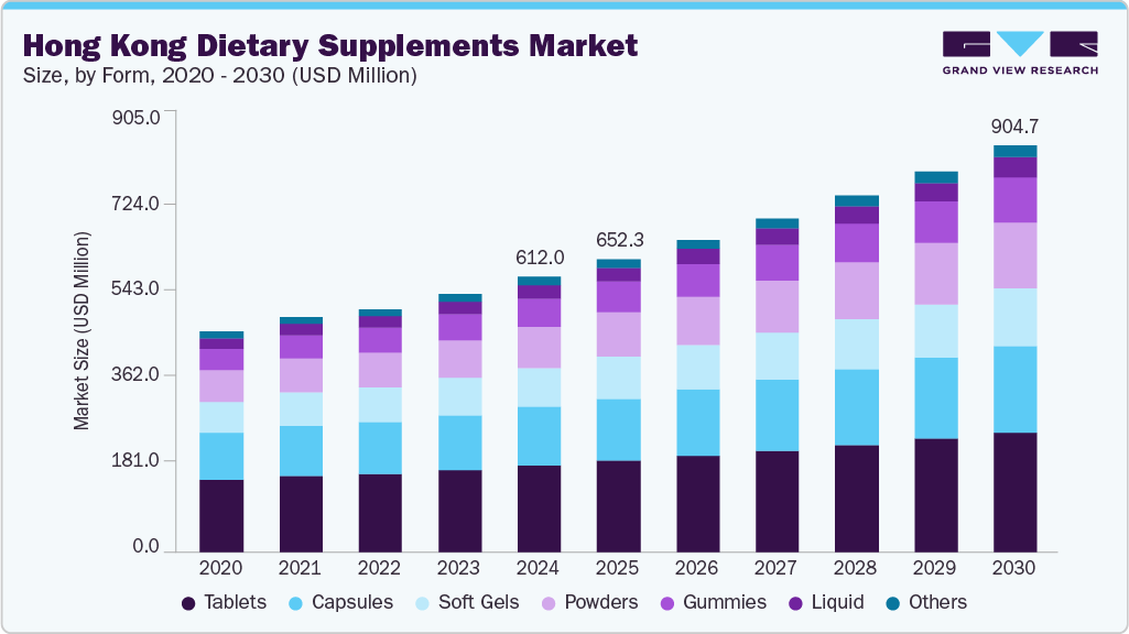 Hong Kong dietary supplements market size and growth forecast (2020-2030)