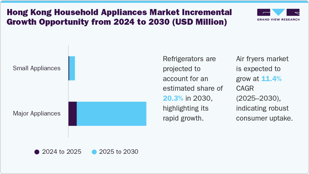 Hong Kong Household Appliances Market Incremental Growth Opportunity from 2024 to 2030 (USD Million)