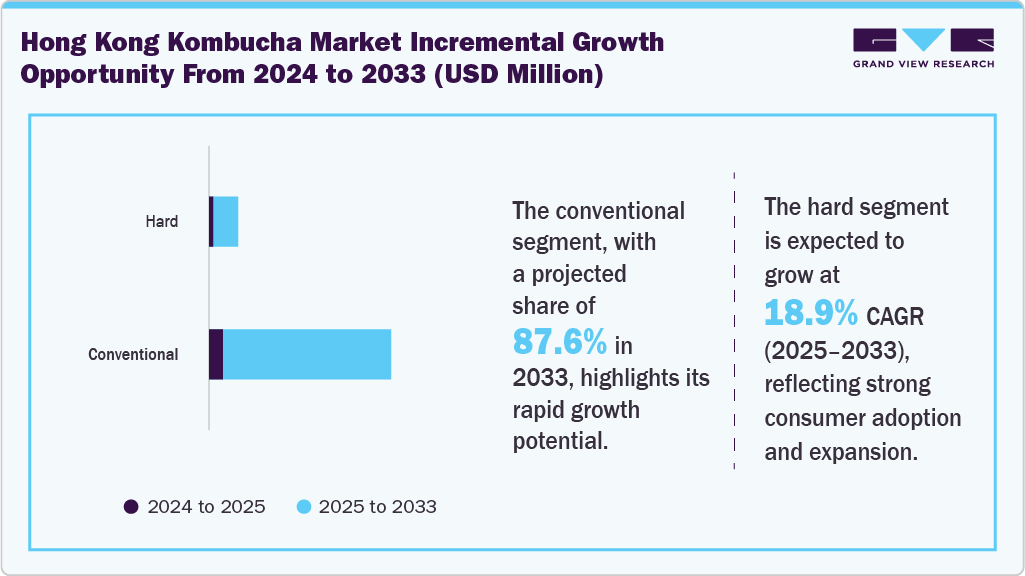 Hong Kong Kombucha Incremental Growth Opportunity from 2024 to 2033 (USD Million)