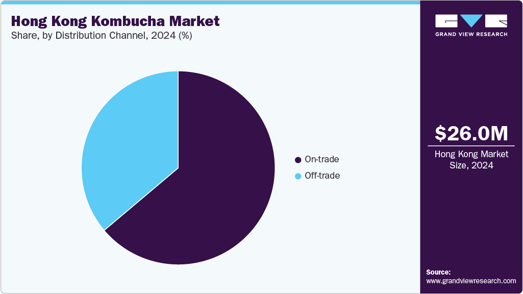 Hong Kong Kombucha Market Share