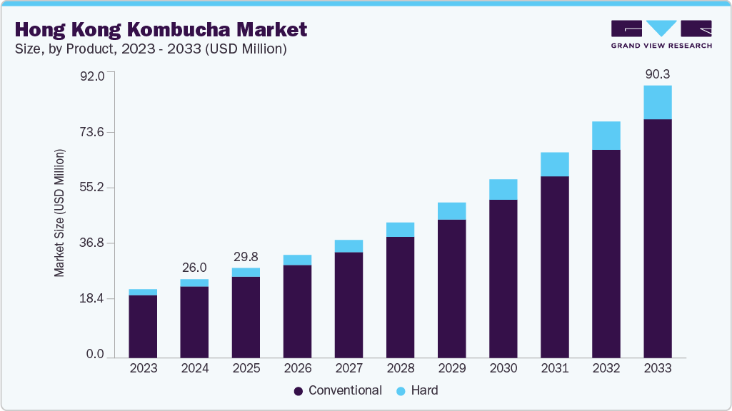 Hong Kong kombucha market size and growth forecast (2023-2033)