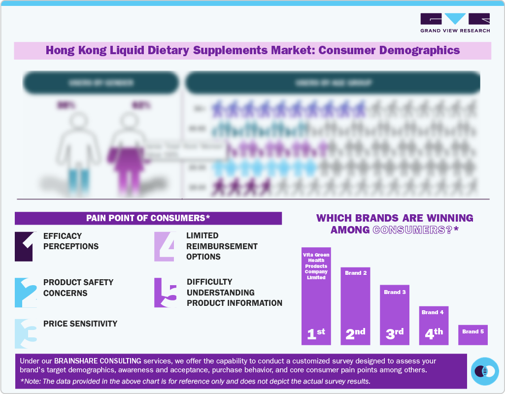 Hong Kong Liquid Dietary Supplements Market:Consumer Demographics