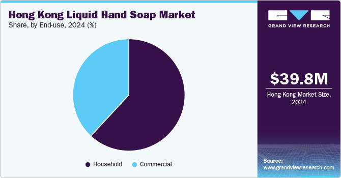 Hong Kong Liquid Hand Soap Market Share, By End use, 2024 (%) Hong Kong Liquid Hand Soap Market Share, By End use, 2024 (%)