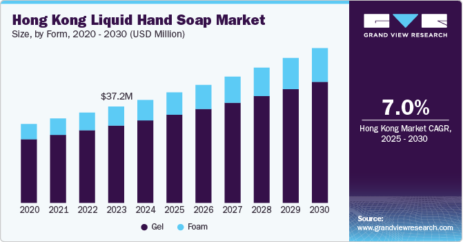 Hong Kong Liquid Hand Soap Market Size, by Form, 2020 - 2030 (USD Million) Hong Kong Liquid Hand Soap Market Size, by Form, 2020 - 2030 (USD Million)