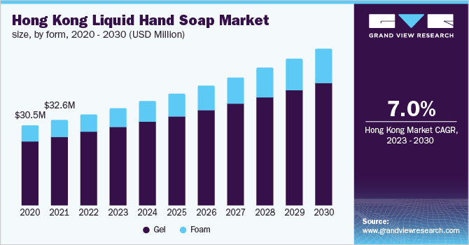 Hong Kong liquid hand soap market size, by form, 2020 - 2030 (USD Million)