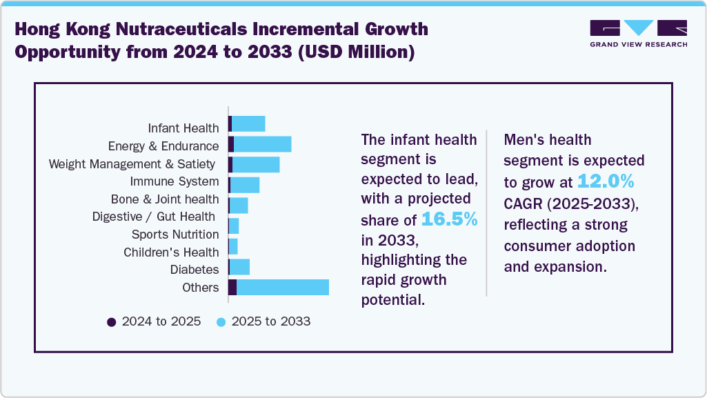 Hong Kong Nutraceuticals Incremental Growth Opportunity from 2024 to 2033 (USD Million)