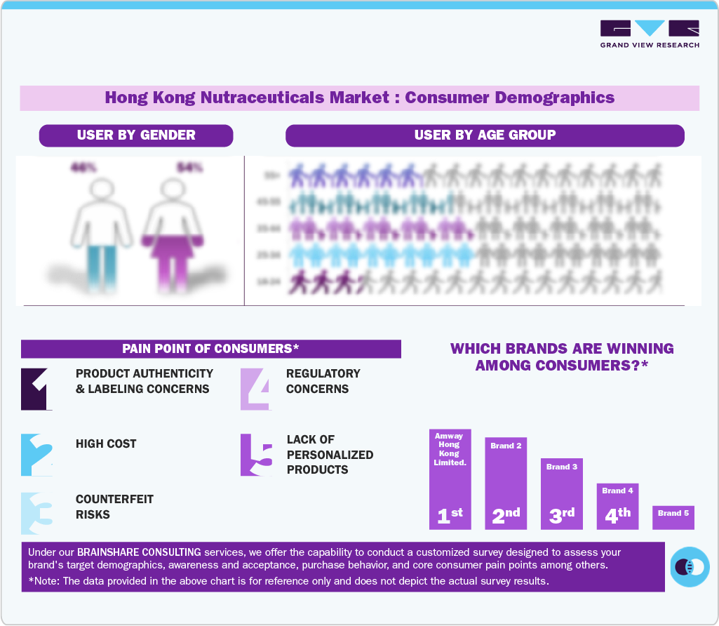 Hong Kong Nutraceuticals Market Consumer Demographics