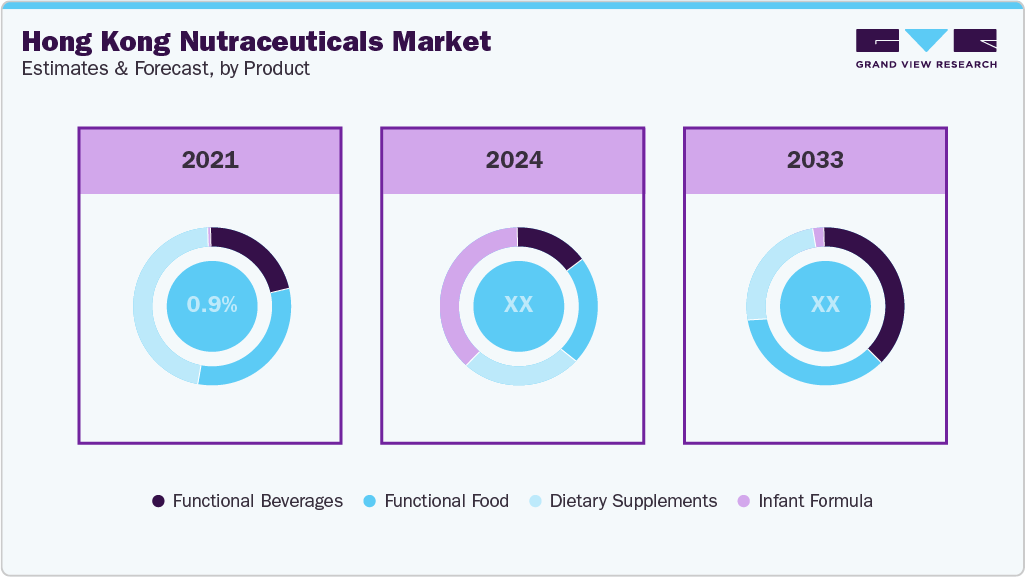 Hong Kong Nutraceuticals Market Estimates and Forecast, by Product