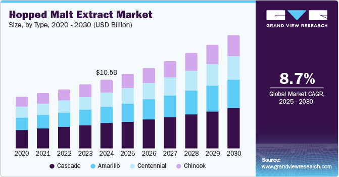 Hopped Malt Extract Market Size by Type, 2020 - 2030 (USD Billion)