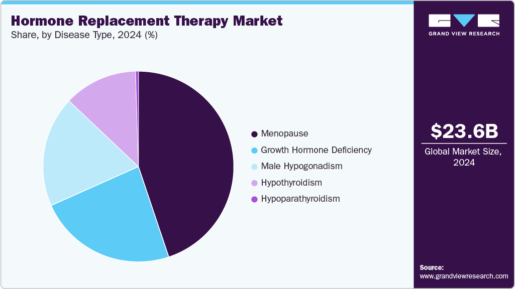 Hormone Replacement Therapy Market Share