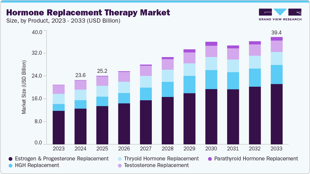 Hormone replacement therapy market size and growth forecast (2023-2033)