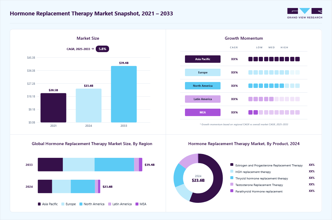 Hormone replacement therapy market overview highlighting global market size in 2024 (USD 23.58 Billion), revenue forecast for 2033 (USD 39.42 Billion), growth trends (CAGR 5.8% from 2025 to 2033), and regional growth momentum