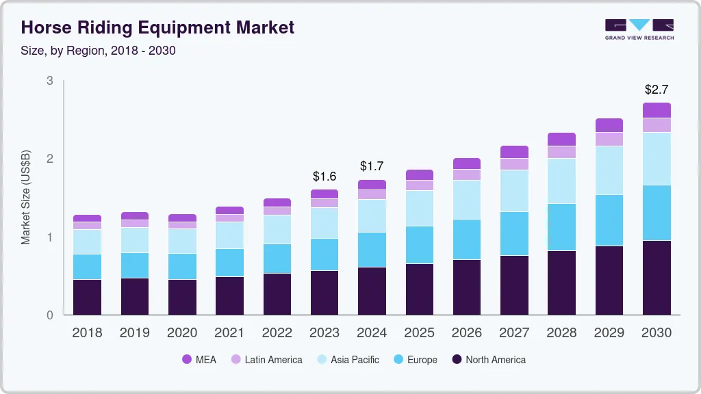 Horse riding equipment market size by region, and growth forecast (2024-2030)