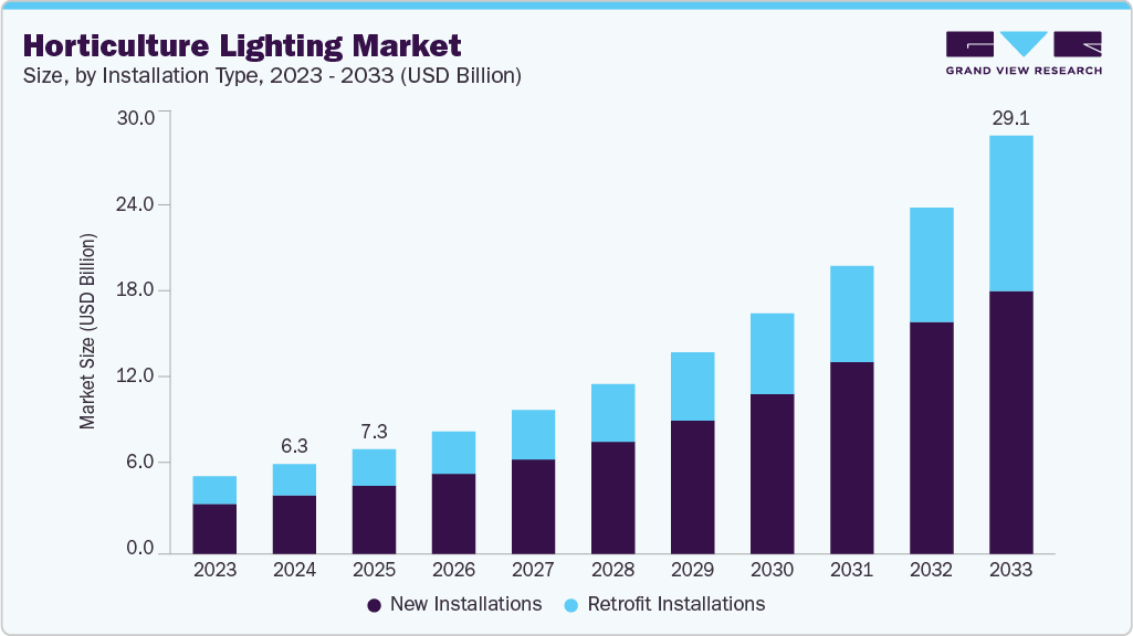 Horticulture lighting market size and growth forecast (2023-2033)