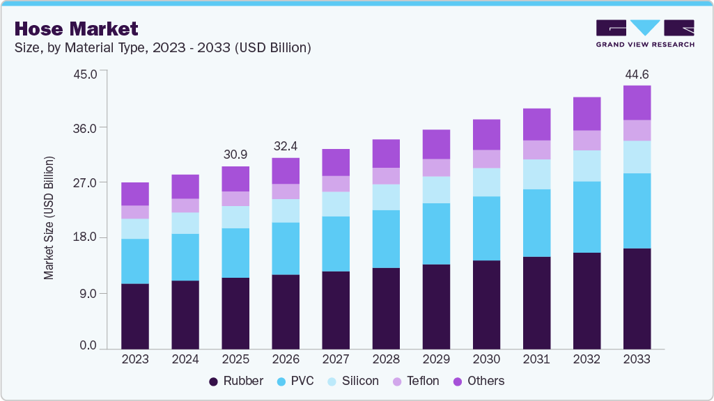 Hose market size and growth forecast (2023-2033)
